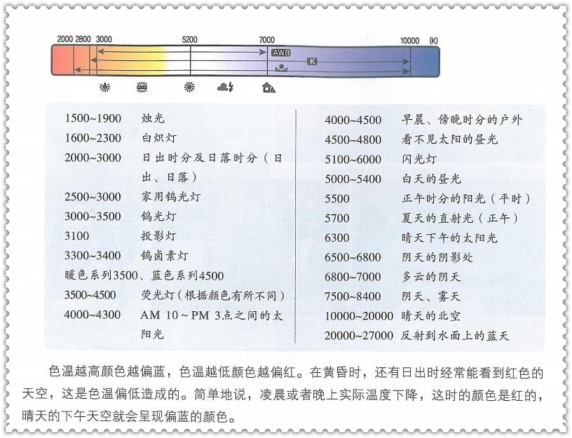 白平衡指數(shù)圖