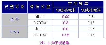 120相機(jī)攝影鏡頭的MTF標(biāo)準(zhǔn)