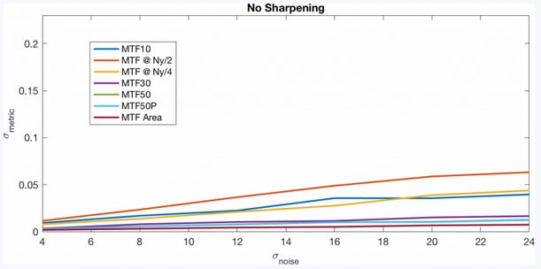 MTF在不同的銳化和噪聲水平上變化曲線1